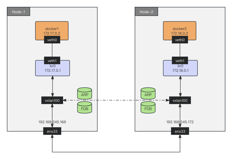 VXLAN