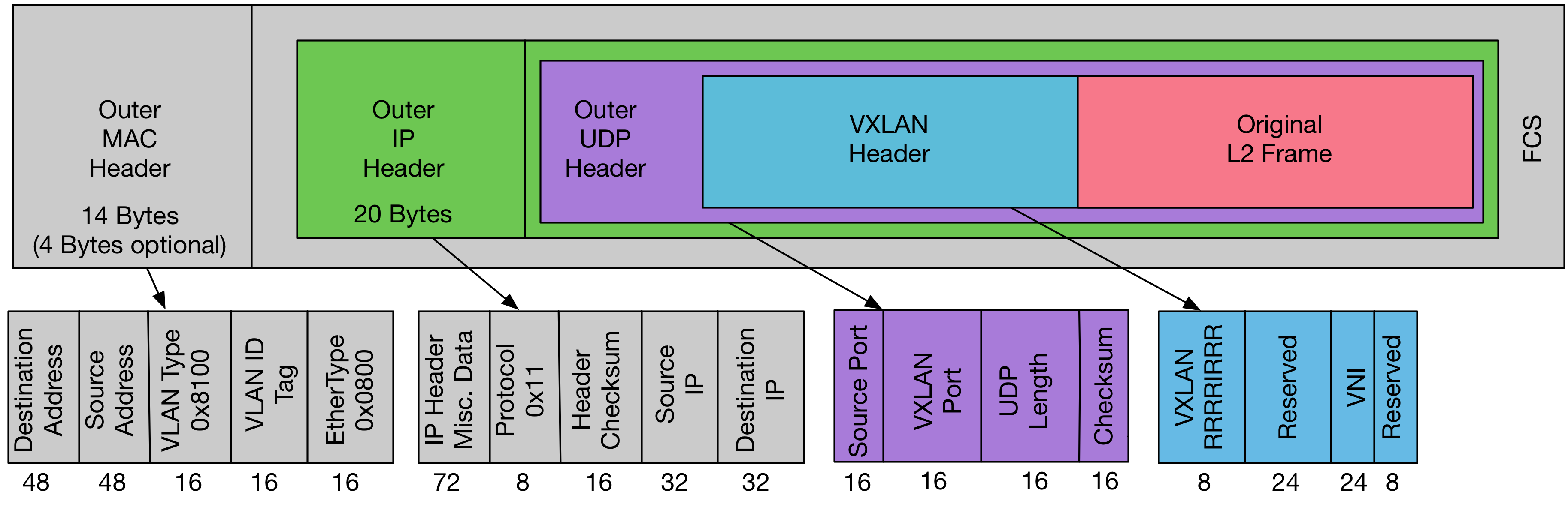 VXLAN packet