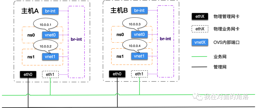 无隔离网络