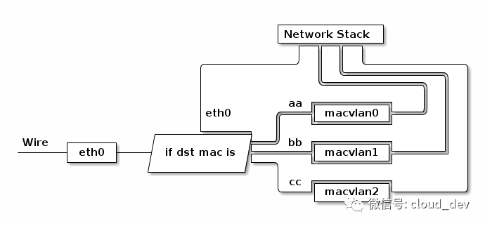 macvlan