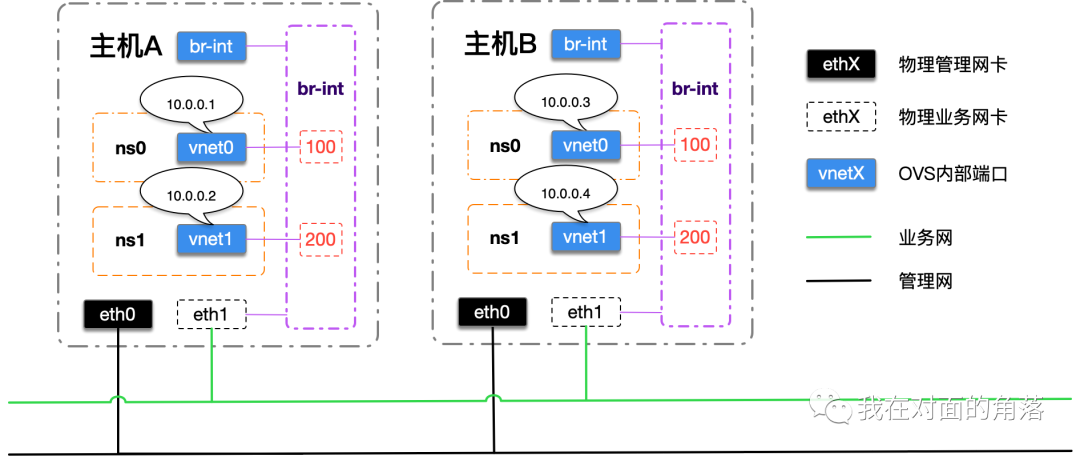 分布式隔离网络